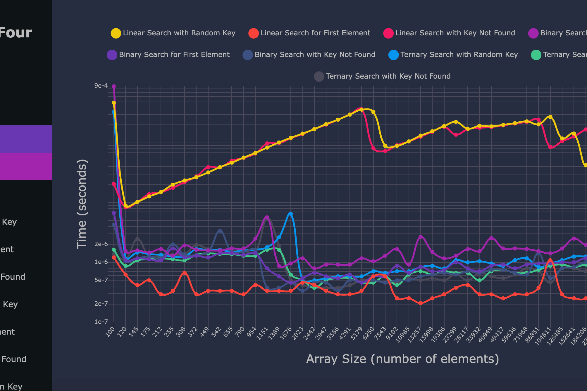 Searching algorithm comparison