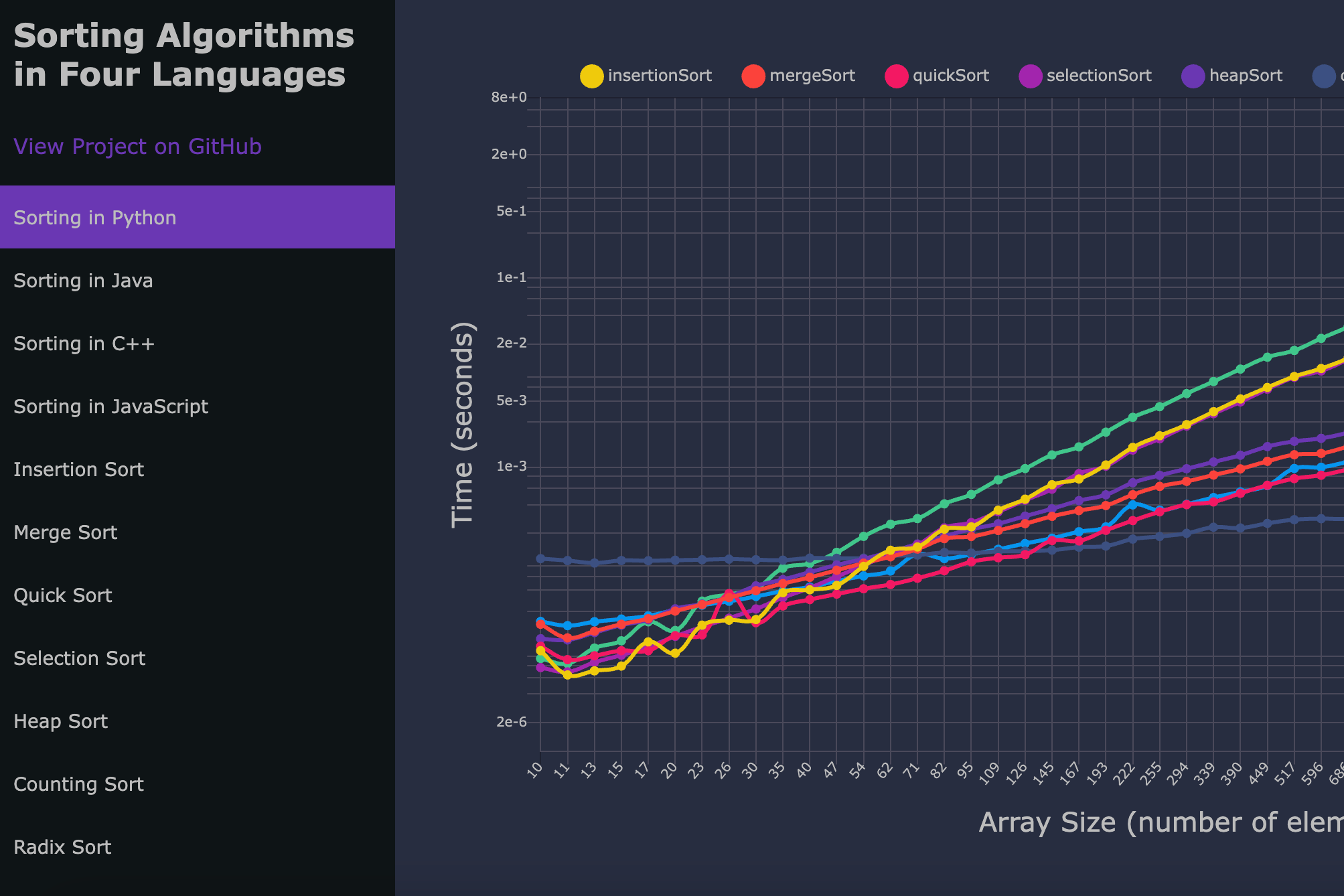 Sorting algorithm comparison